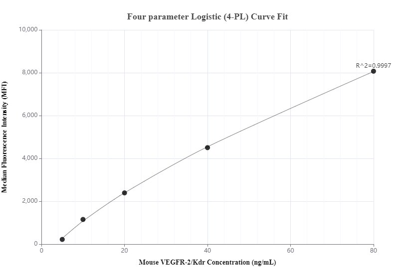 Cytometric bead array standard curve of MP00394-3